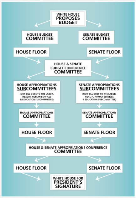 the-federal-budget-process-marion-square